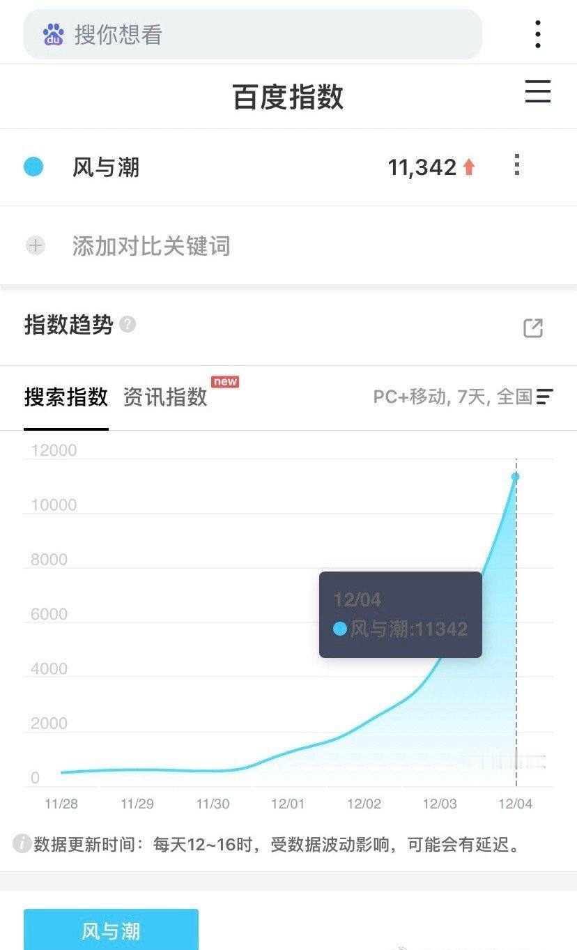 《风与潮》12/4定档和预告发出后百🈯️破万，翻了两倍多！对于非偶题材的正