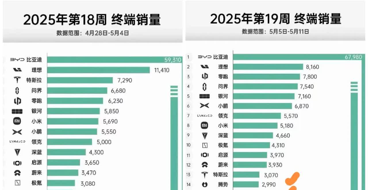 坚定持有比亚迪的理由每周数据网上都有，拿出来对比一下，特别是在四五月淡季中，