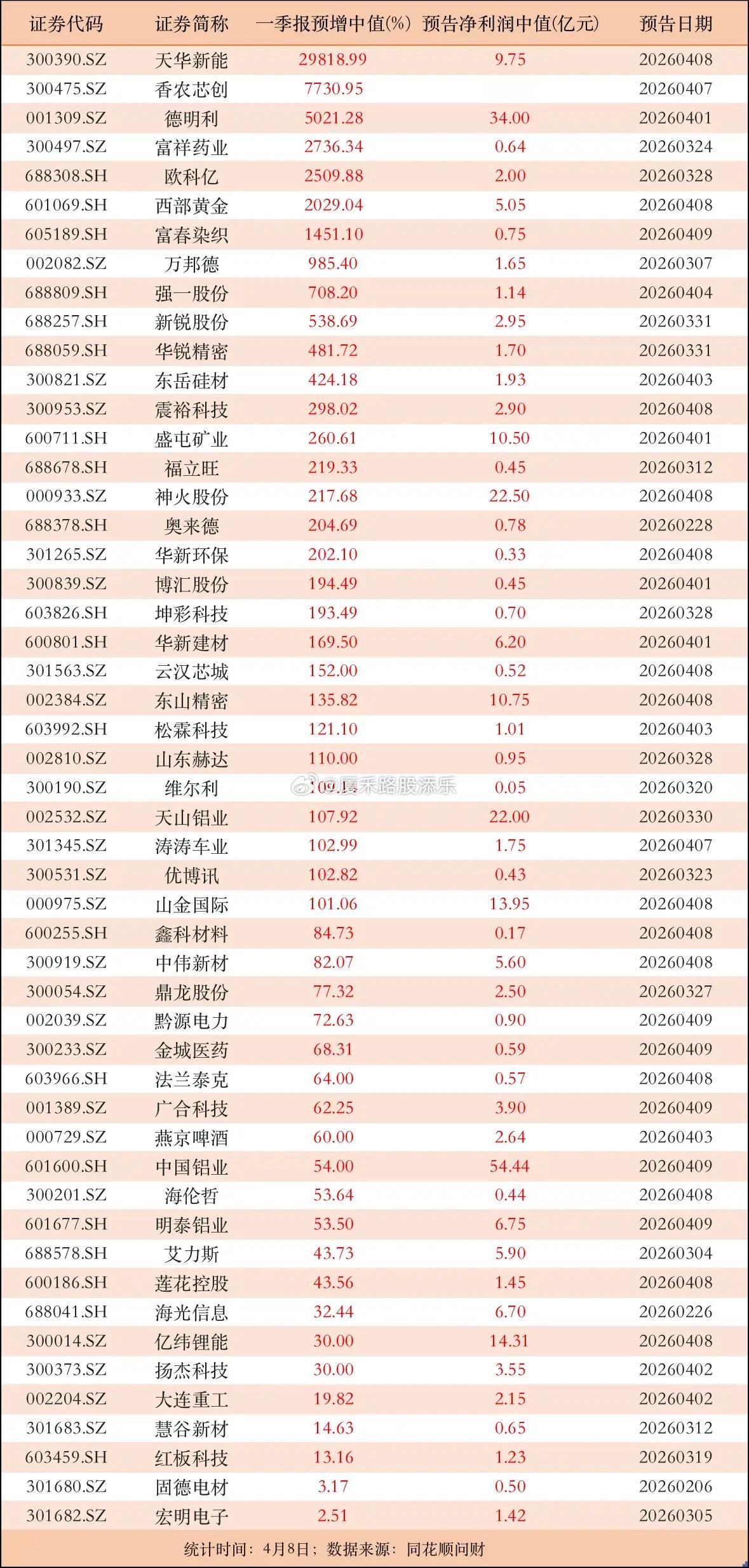 一季报预告前几天就有，不知道的我在发一下，30家公司预增幅度100%以上！年报进