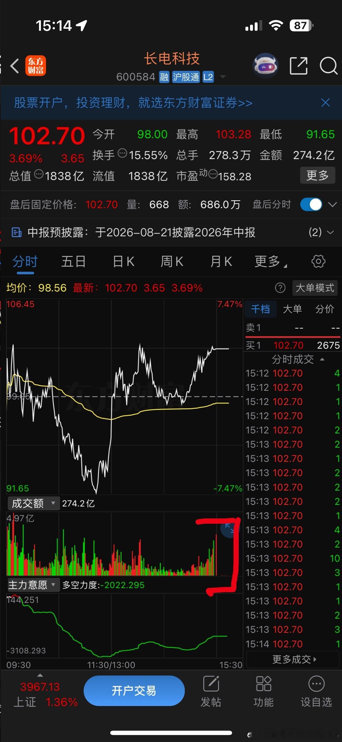 长电早上一直在出货下午资金低吸承接很强尾盘抢筹明天预计还有肉吃