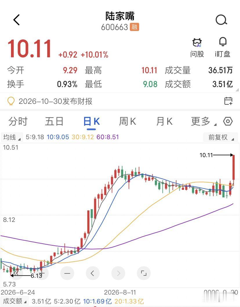 用最磨人的方式把人赶下车，再用最快的速度把车门焊死。陆家嘴这波走势，从底部6块多