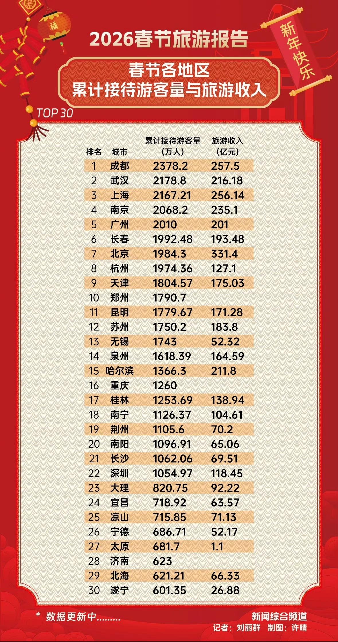 武汉居然在春节期间全国旅游城市累计接待游客量里排第二。各个景区人山人海！