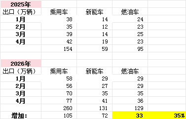 孙少军今天这个消息验证了乘联会周度数据。