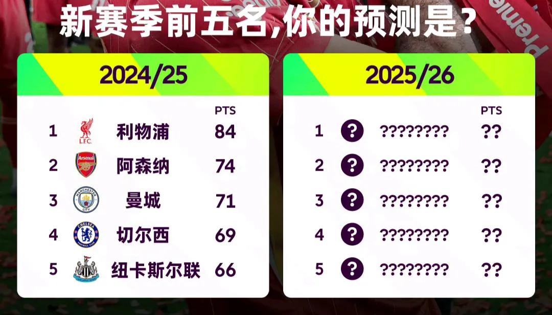 参考上赛季英超前五名，新赛季大家来预测一下排名？1阿森纳93分。2利物浦