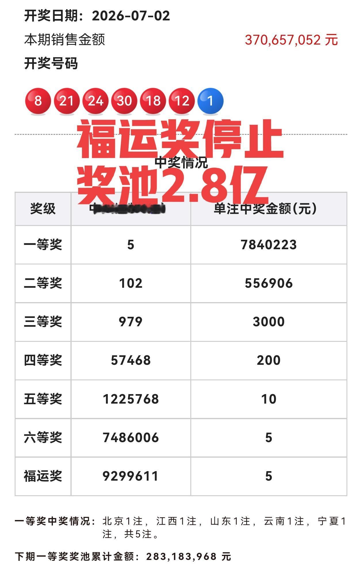历史节点来了，福运奖停止🤚奖池仅剩2.8亿，下一期开奖，福运奖没有啦！双色