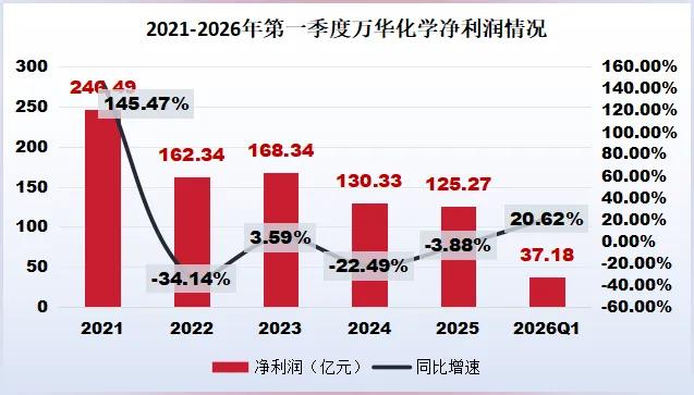 全球化工龙头半年预赚近百亿，万华化学迎来周期拐点一、中报业绩大幅修复，重回