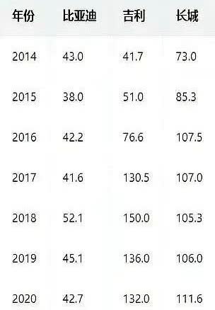最近扒拉汽车销量数据，真是不看不知道，一看吓一跳！同样五年时间，长城、吉
