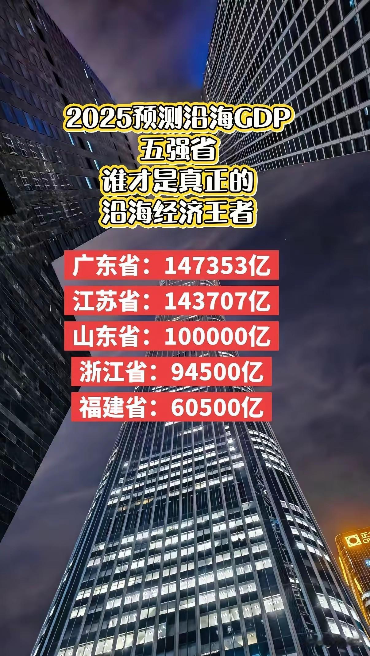 福建经济跟东南沿海省份拉开距离了。再不努力，山东经济都要超过福建2倍。目前，