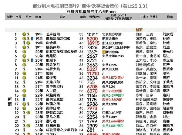 妈呀，11部破五千的电视剧张若昀一个人占了4部[滑稽笑]是因为只演了四部哈哈哈…