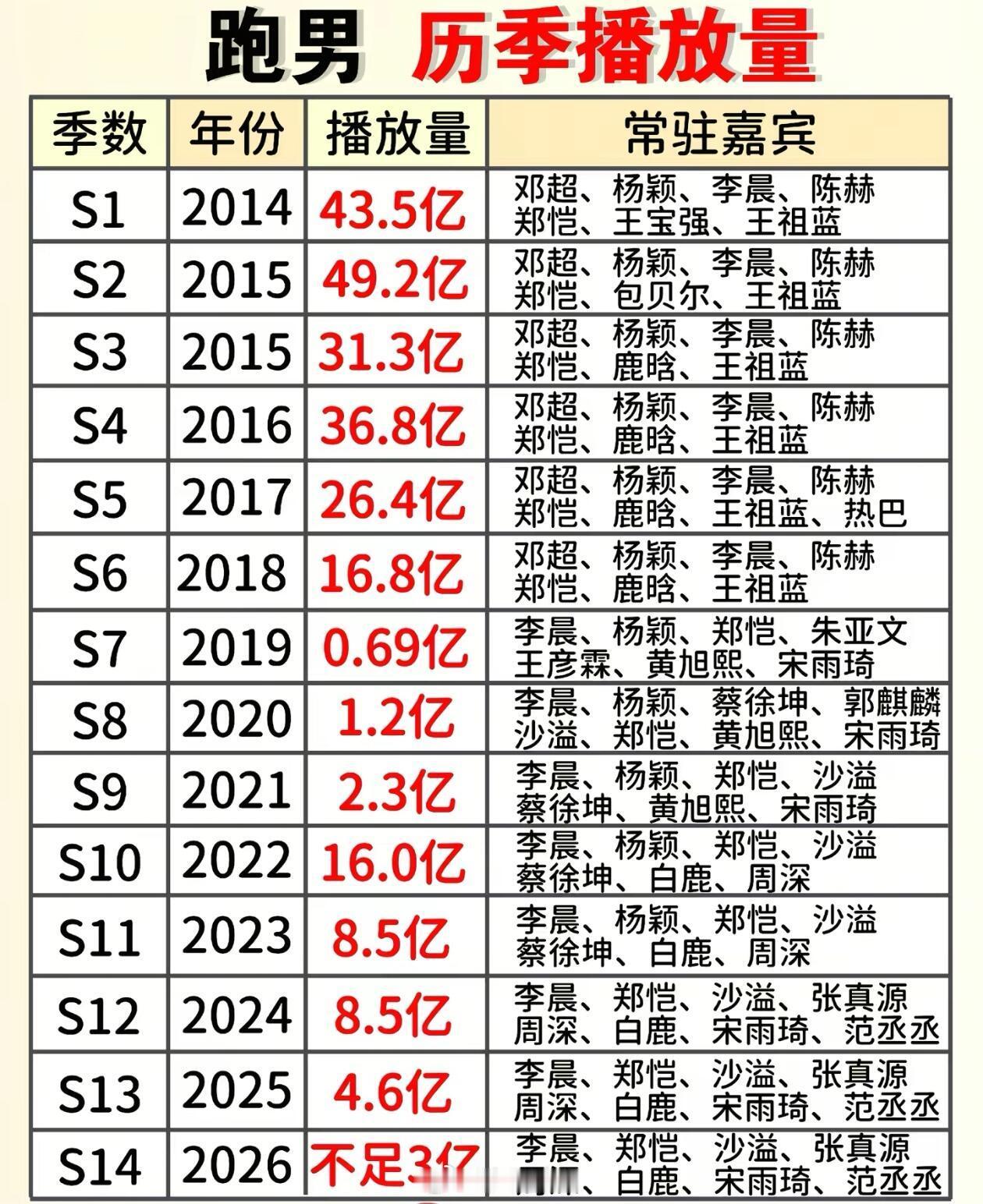 奔跑吧跑男历史播放量你对跑男哪一季的印象最深刻？奔跑吧‖