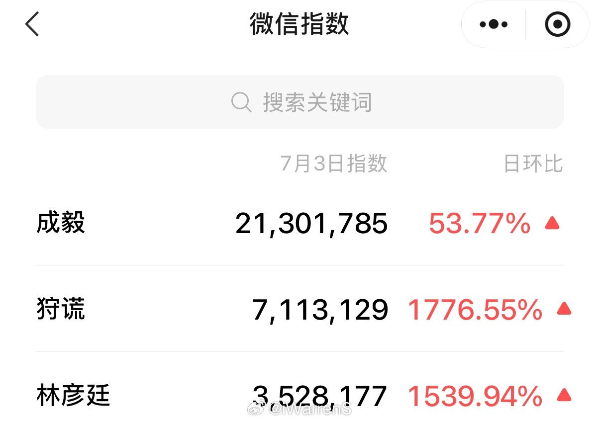 成毅狩谎开机微指数暴涨，该剧未播先火人气爆棚，成毅的路人盘真的太厉害了！🐮