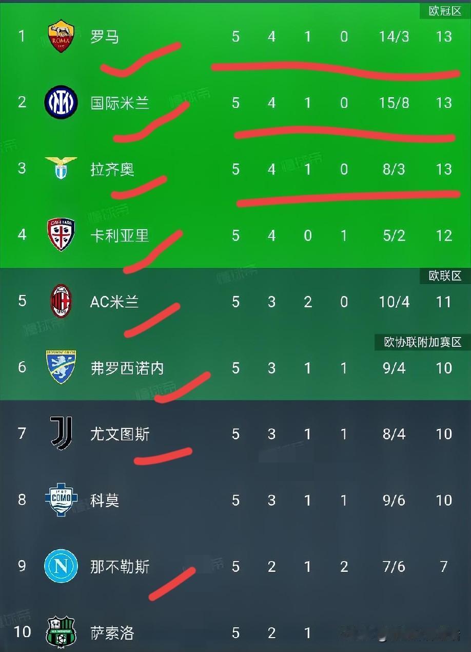 意甲第五轮完整积分榜:1.三强并立：罗马、国米、拉齐奥同积13分，净胜球决定
