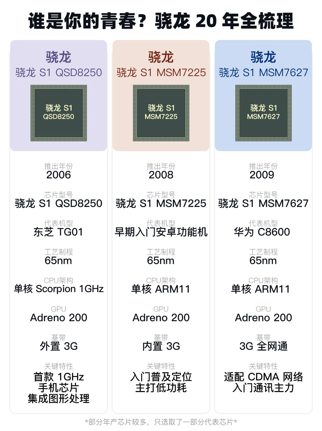 翻了20年骁龙参数：颠覆我的认知！