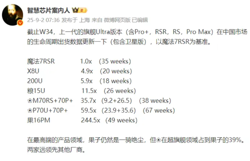 Ultra机型销量排排座1、iPhone16ProMax可以用一骑绝尘来