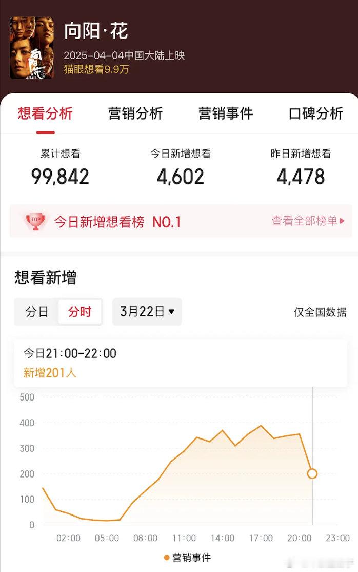 此刻我在等，向阳花猫眼想看破10万，也算个里程碑了​​​