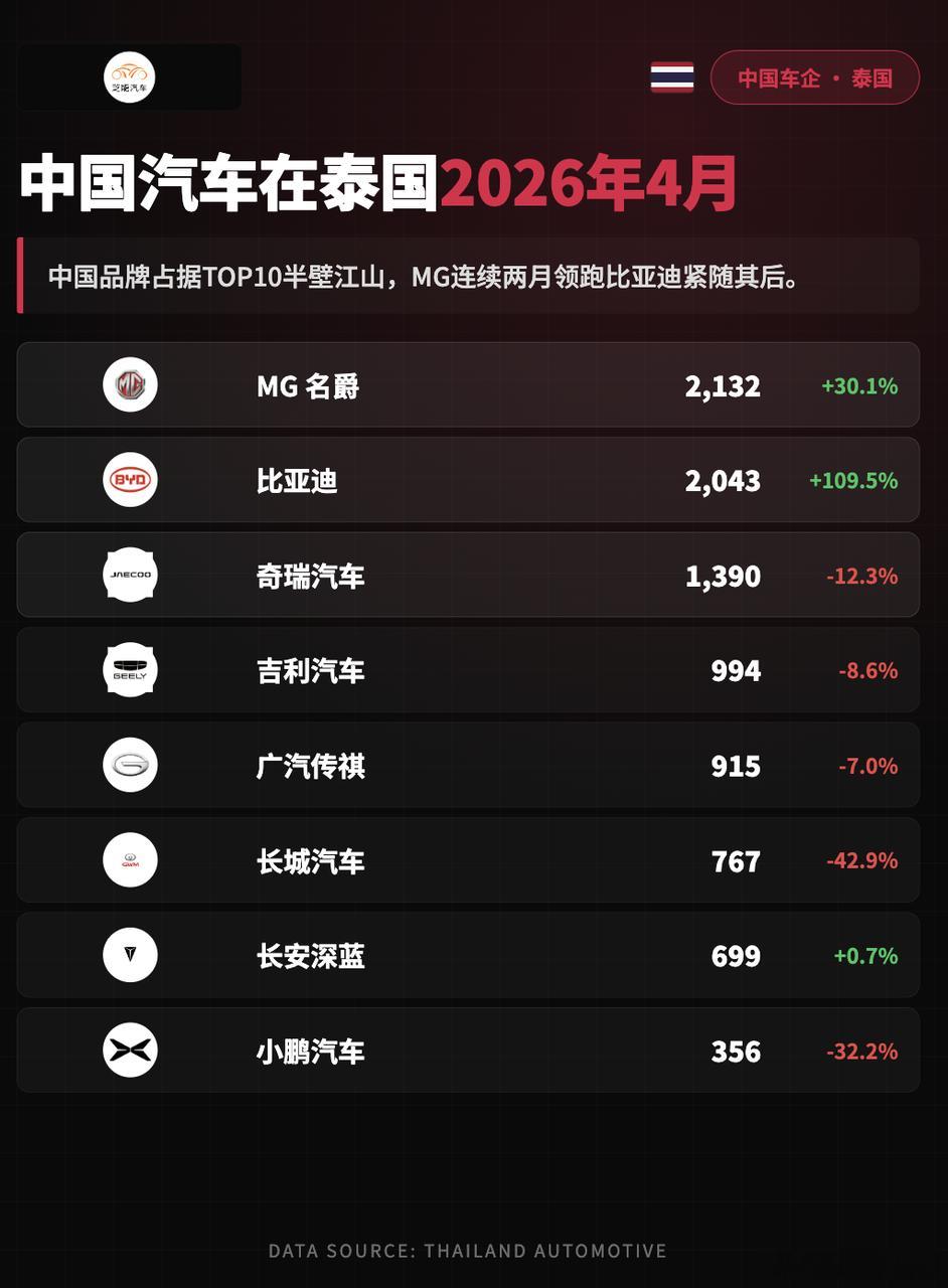 亚洲车市|泰国26年4月：MG连续领跑中国品牌2026年4月泰国新车注册量达到4