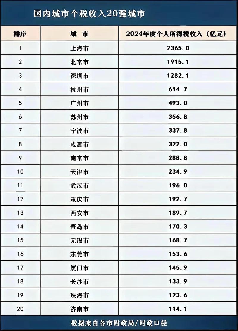 【琅河财经】上海有没有钱？上海有钱大家一致公认，每年上缴中央国家财税第一名，上海