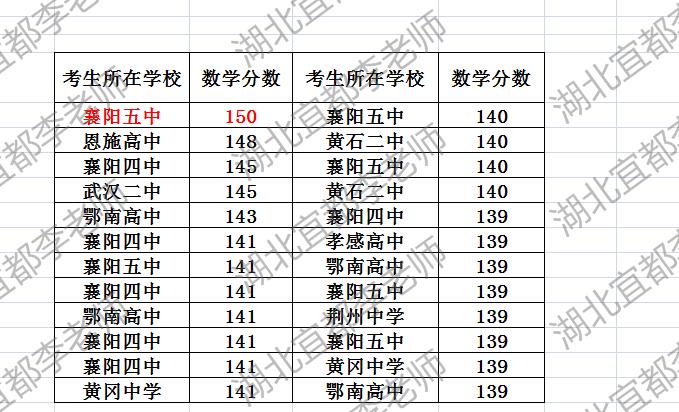 襄阳五中连续两场150分！3月25日3月26日的湖北十二校第二次联考，数学难