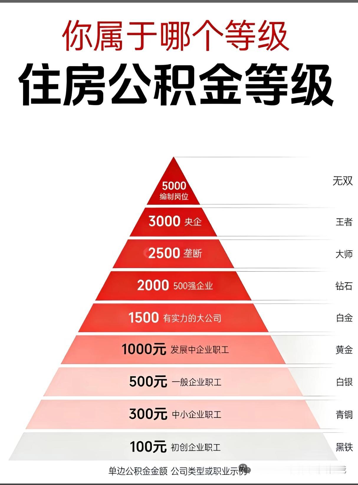 最近在网上看到了个公积金等级，我觉得水分太大了，如果除以2的话，还有点真实性，特