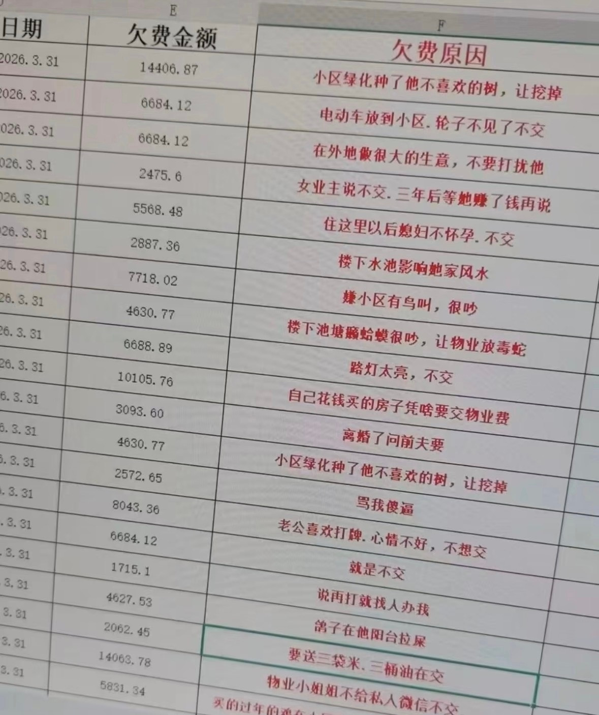 物业费的欠费原因