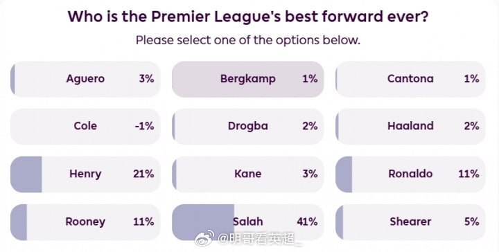 英超英超历史最佳前锋投票：1、萨拉赫41%2、亨利21%3、C罗、鲁尼11