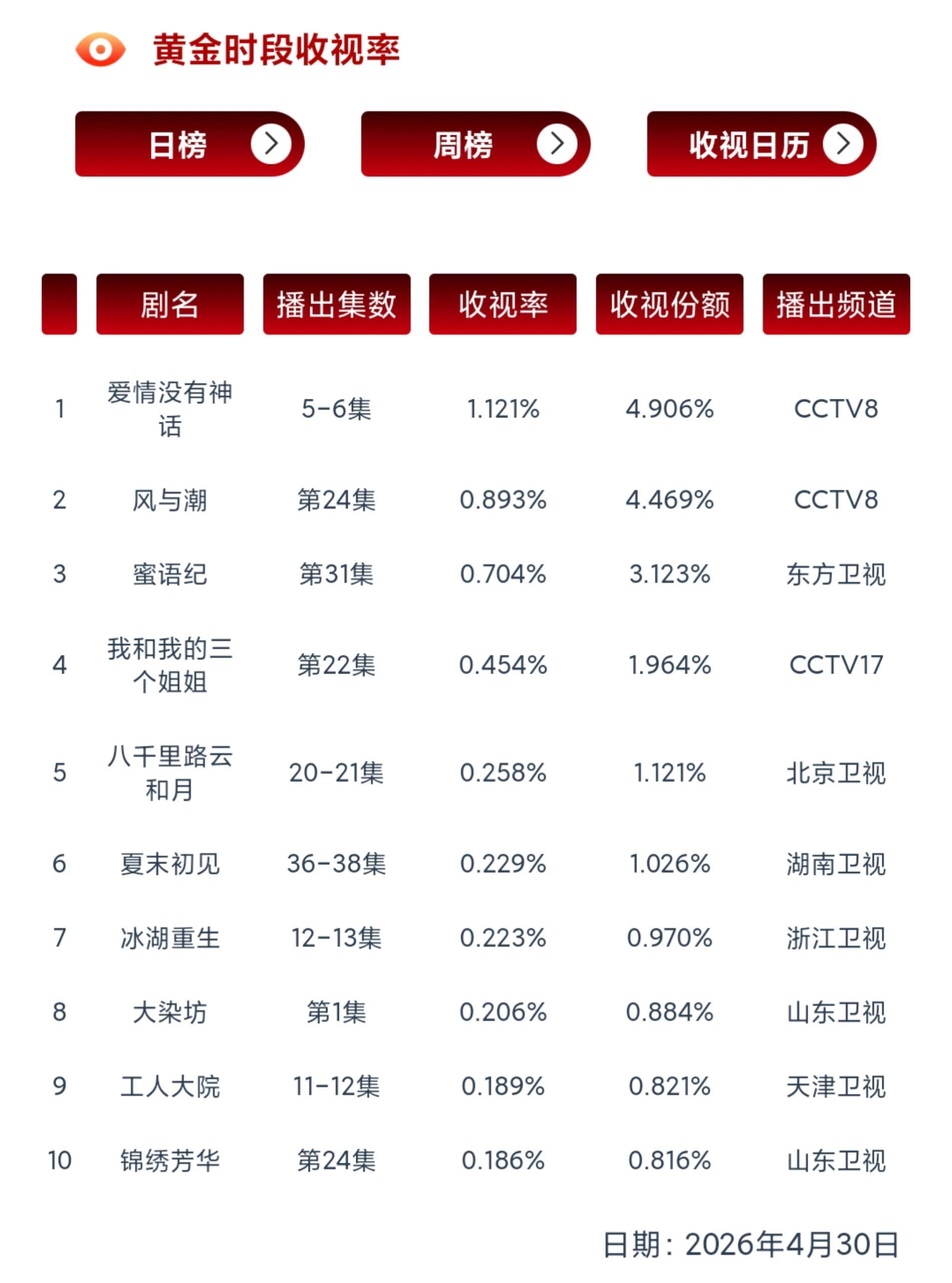 救命，今天所有人忙着吃瓜都没人关心唐嫣《爱情没有神话》了cvb29号1.18