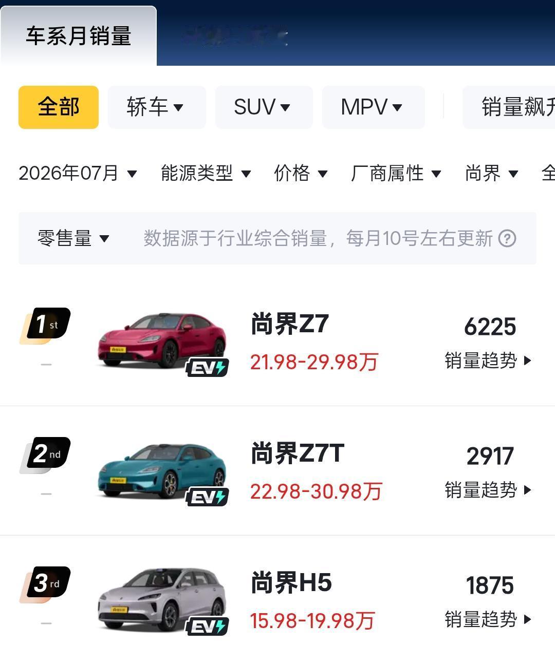 尚界Z7七月销量：6225辆尚界Z7T七月销量：2917辆尚界H5七月销量：