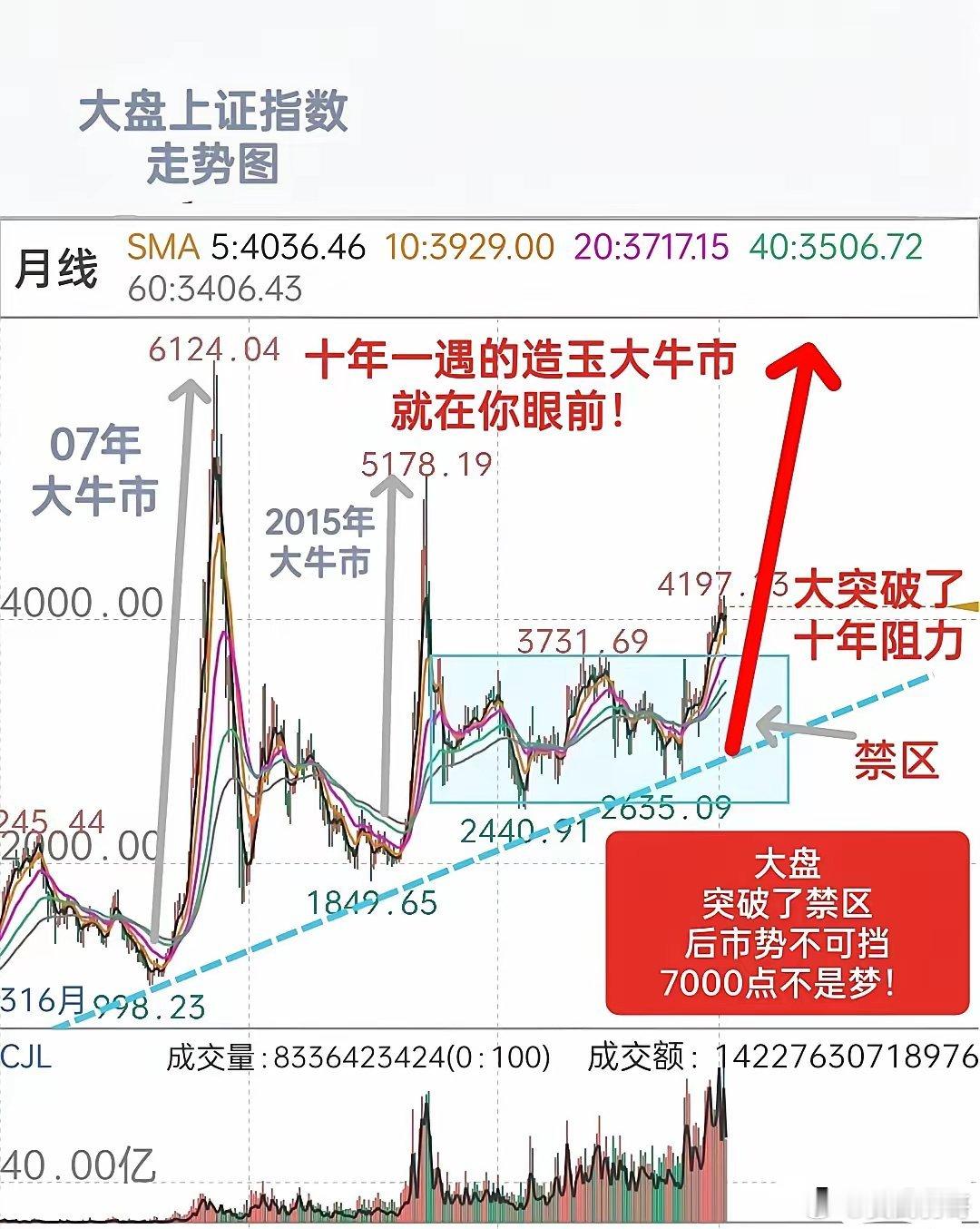 昨夜，美股再次突破历史新高，A股接下来突破4200点还远吗？昨晚，美股纳指再次突