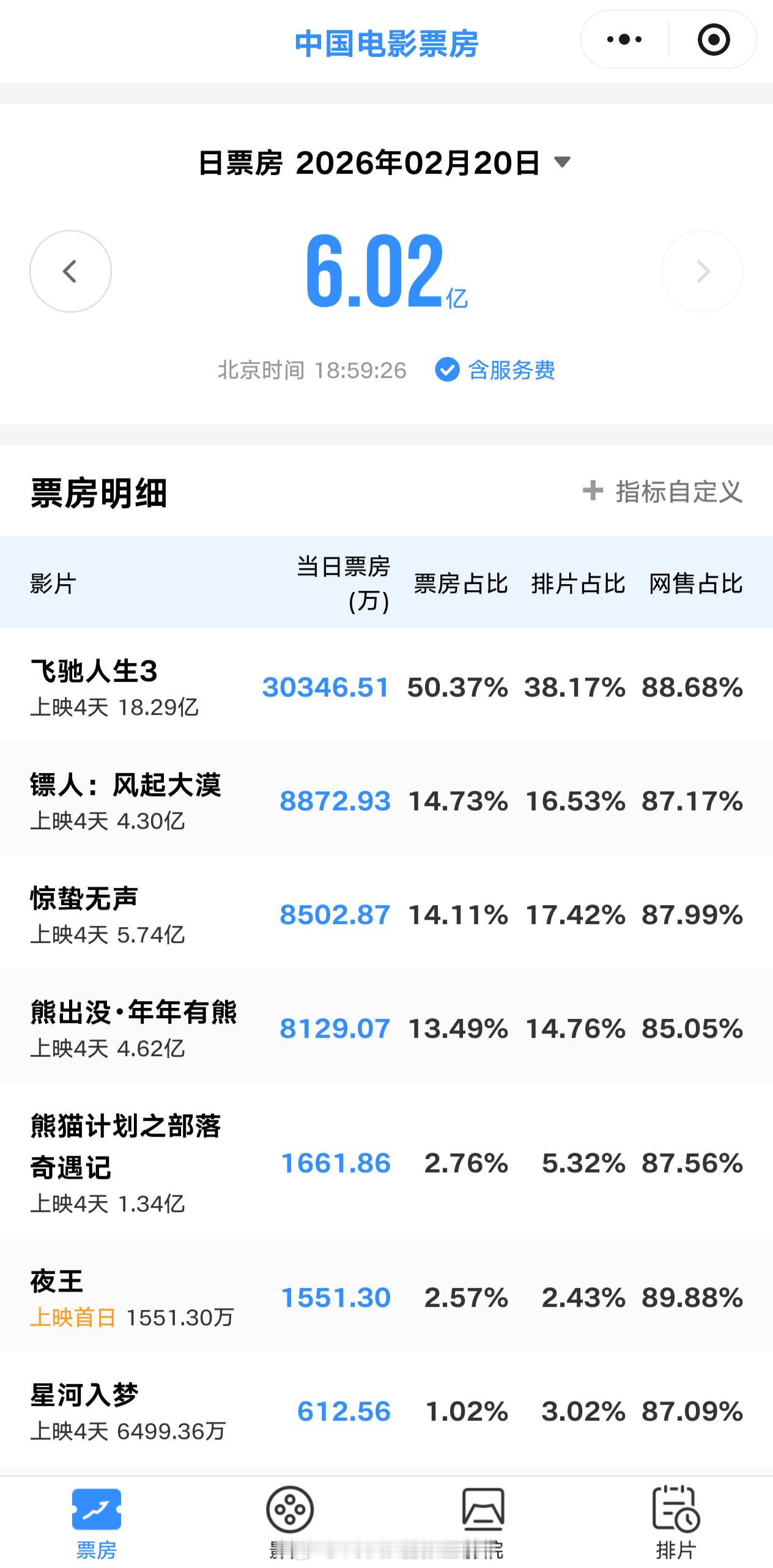 《镖人》的观影口碑开始发酵，直接带动《镖人》的票房开始反超……虽然依旧是票房占比