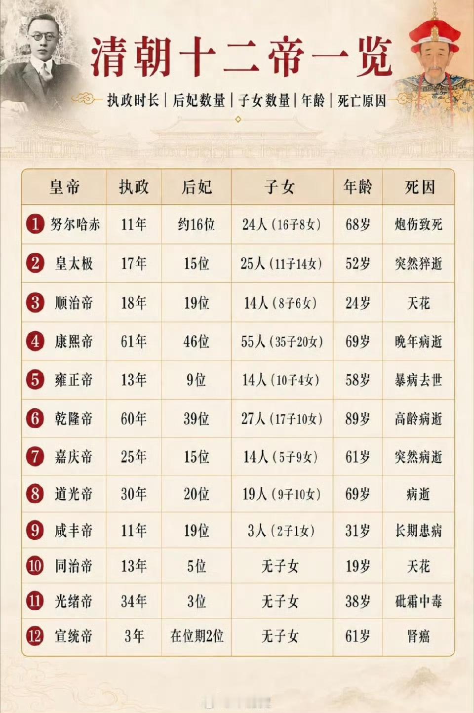 难怪宫斗剧中的皇上都是康熙、乾隆，原来是有历史依据的历史知识​​​