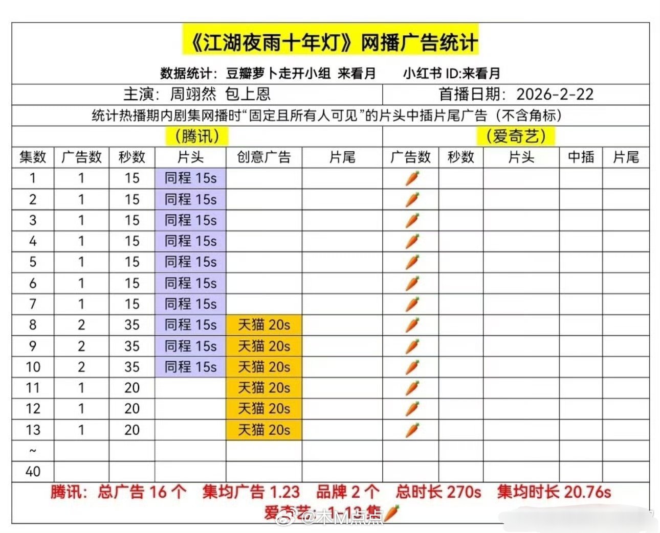 给🐧交的试卷都1000保卫战，真愁啊这剧播的好辛酸，一广偶尔两广到底