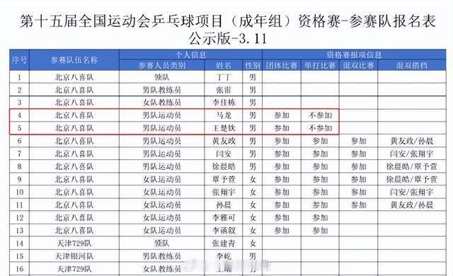 孙颖莎王楚钦不参加全运会单打资格赛马龙陈梦出战全运会团体资格赛王曼昱曹巍搭档混双