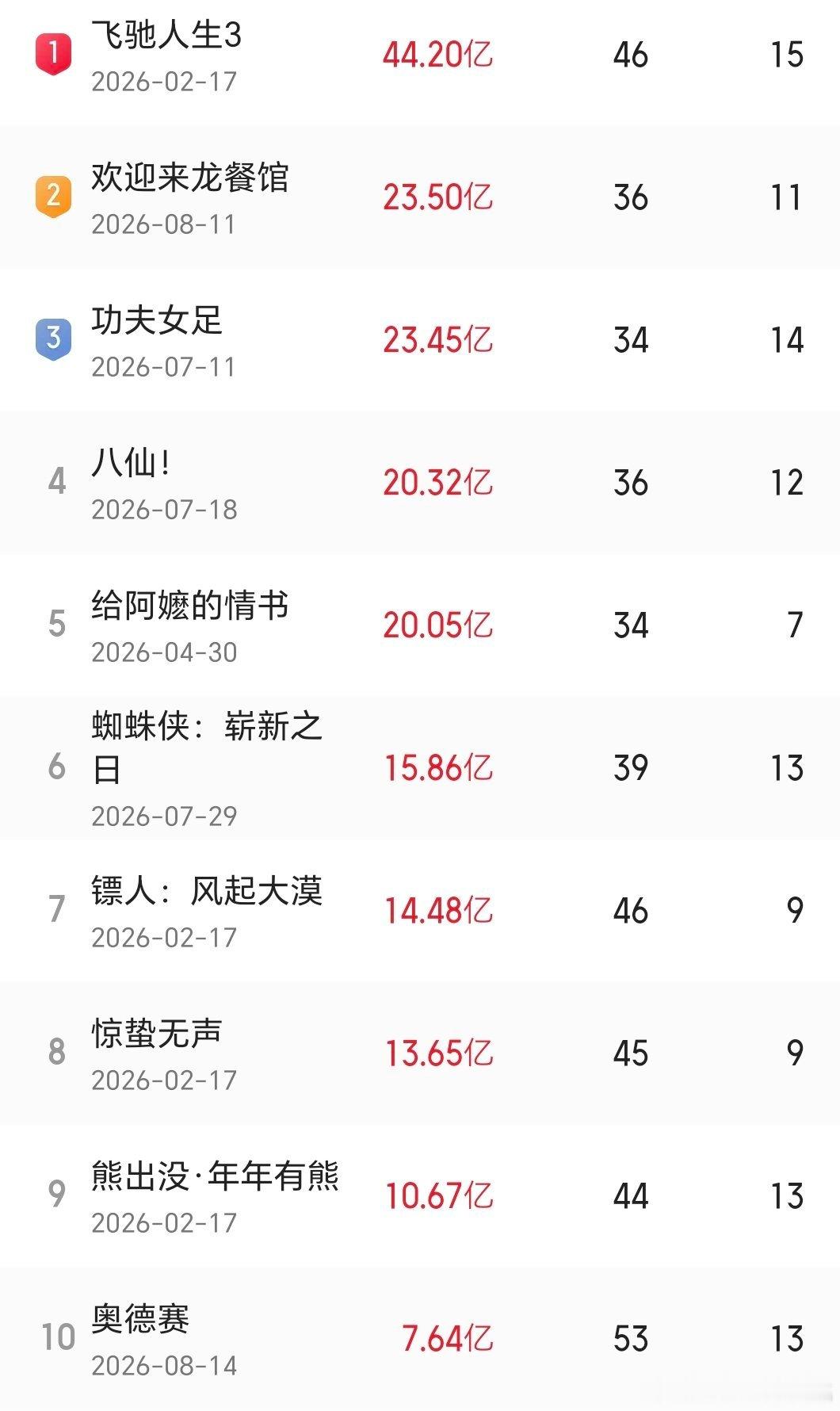 今年的票房前十影片🎬沈腾主演2部，动画片2部，30亿空档​​​