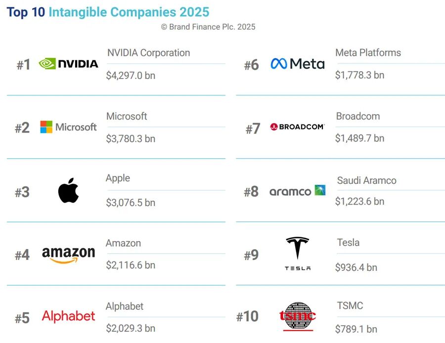2025全球无形资产价值最高的100个公司榜单, 腾讯、茅台、阿里巴巴、小米上榜