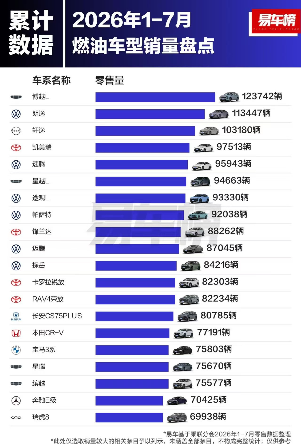 吉利的燃油车销量很猛，1-7月销量，吉利博越L干到了第一，前20名包揽4名