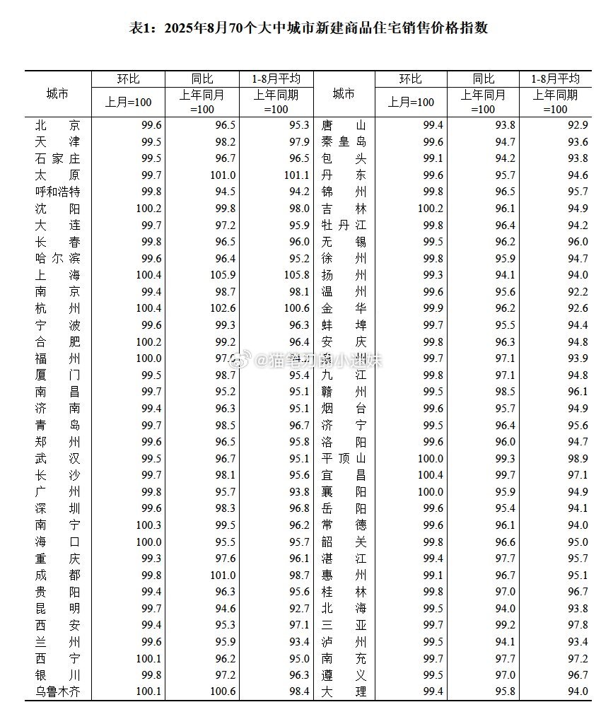 好消息：8月一线城市商品房价格上海上涨，其他城市降幅收窄。二线城市新建商品住宅销