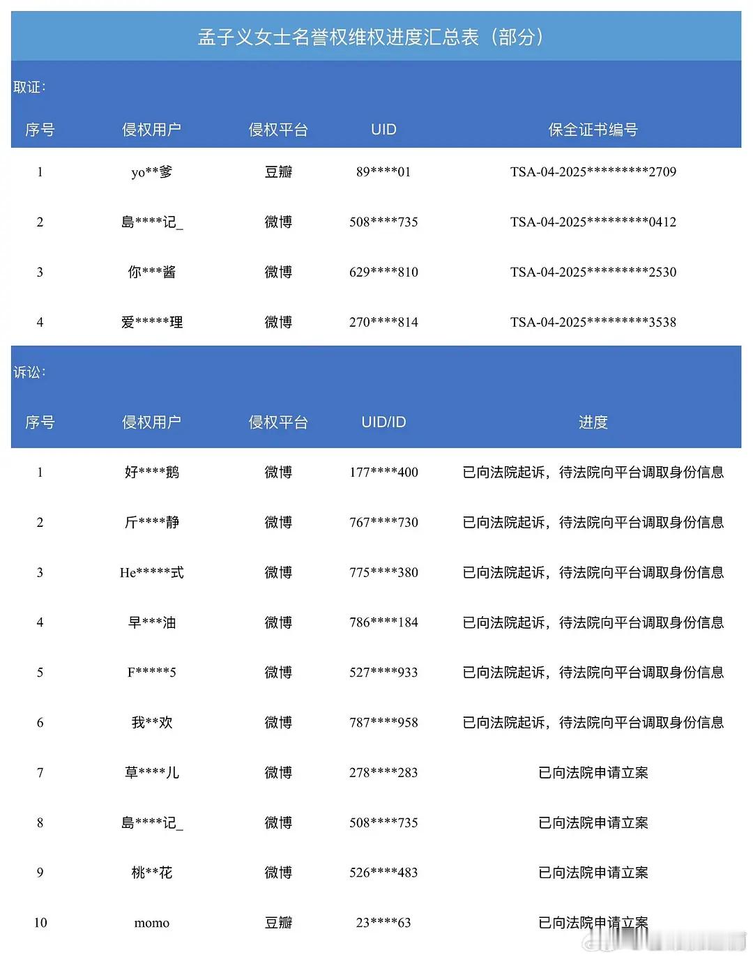 孟子义告黑名单来了，好多眼熟的人。支持维权！网络并非法外之地！违法行为必须付出应