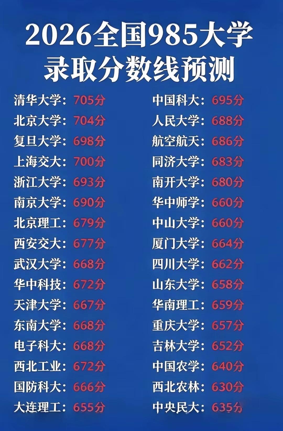 26年全国高校录取分数预测