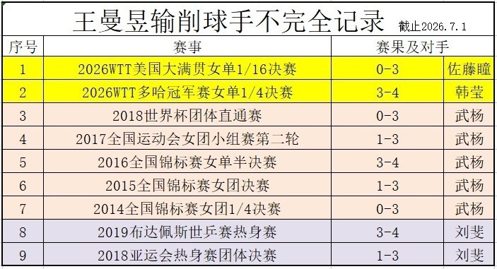 孙颖莎成国乒削球扫雷手别人不会打那就要多打，不能其他人随地大小输后次次都指望孙颖