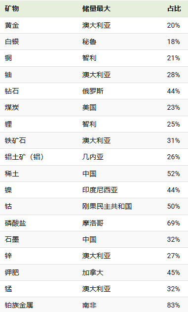 18种关键金属和矿物质，储量最高的国家很分散。澳大利亚是最大赢家，独占五项第一澳