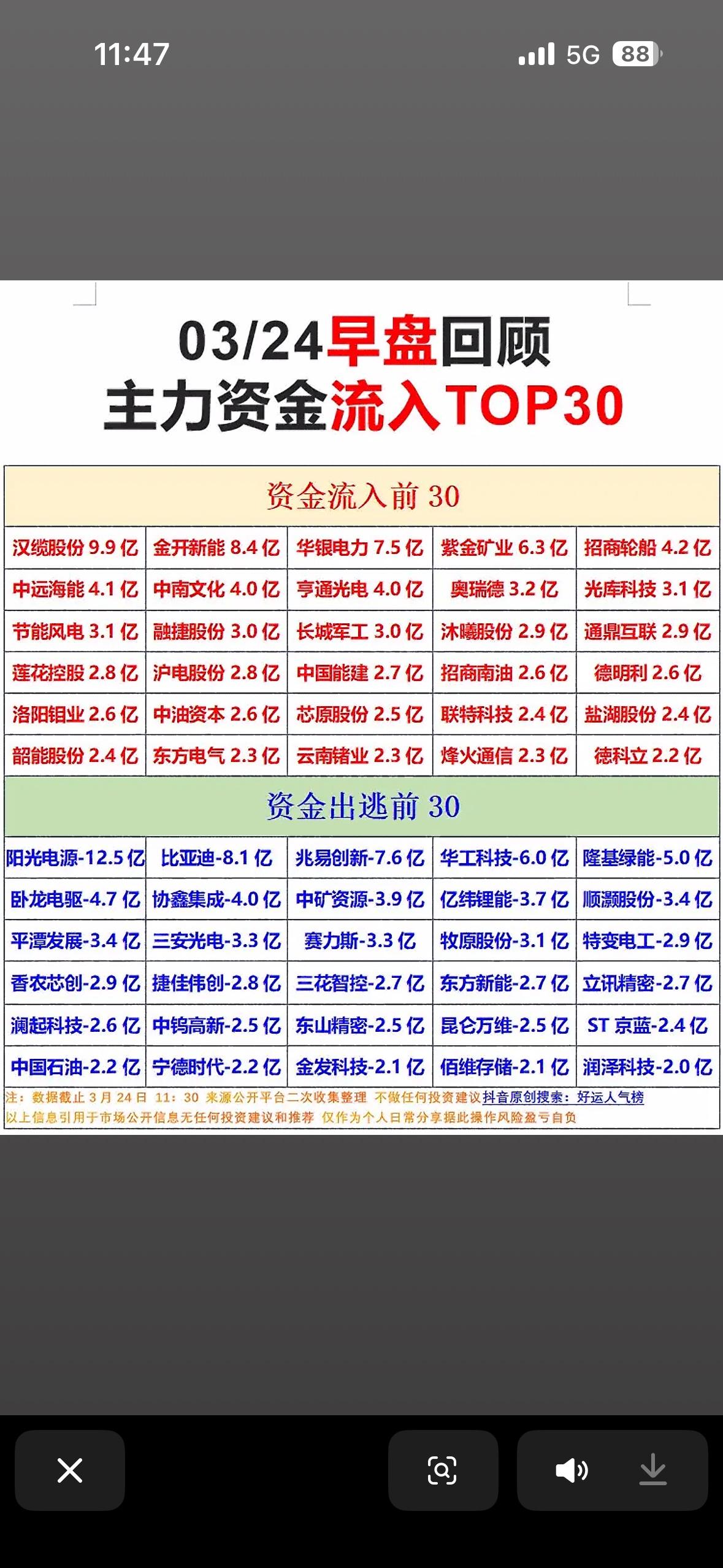 3月24日资金净流入与净流出前30名股票揭晓啦！3月市场资金格局大反转，主力