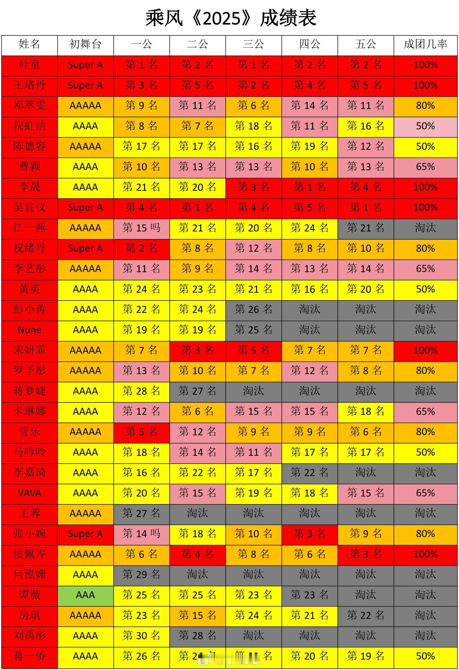 乘风2025《乘风2025》总成绩单，全红稳进成团位！乘风2025｜​