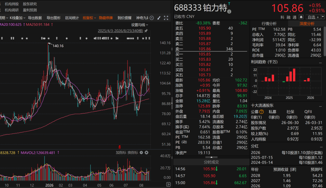 葛卫东家族, 连续加仓3D打印龙头