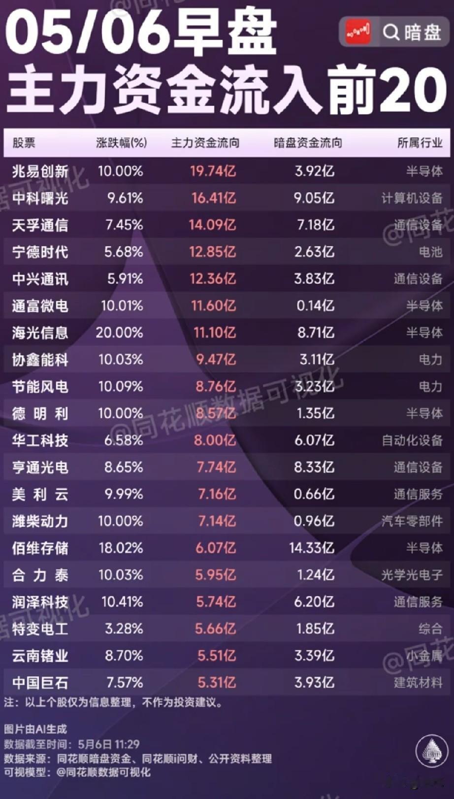 5月6日早盘抢筹榜TOP20：半导体、通信双主线爆发，谁是主力资金的新宠？