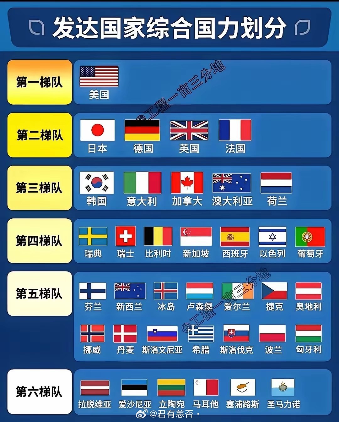 发达国家新发现，如果把发达国家也分成几个梯队，那么无疑美国就变成了第一梯队，并且