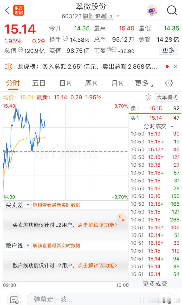翠微股份做大哥了！有大哥的样了！没有结束！一姐已经三只眼睛定死它了！​​​