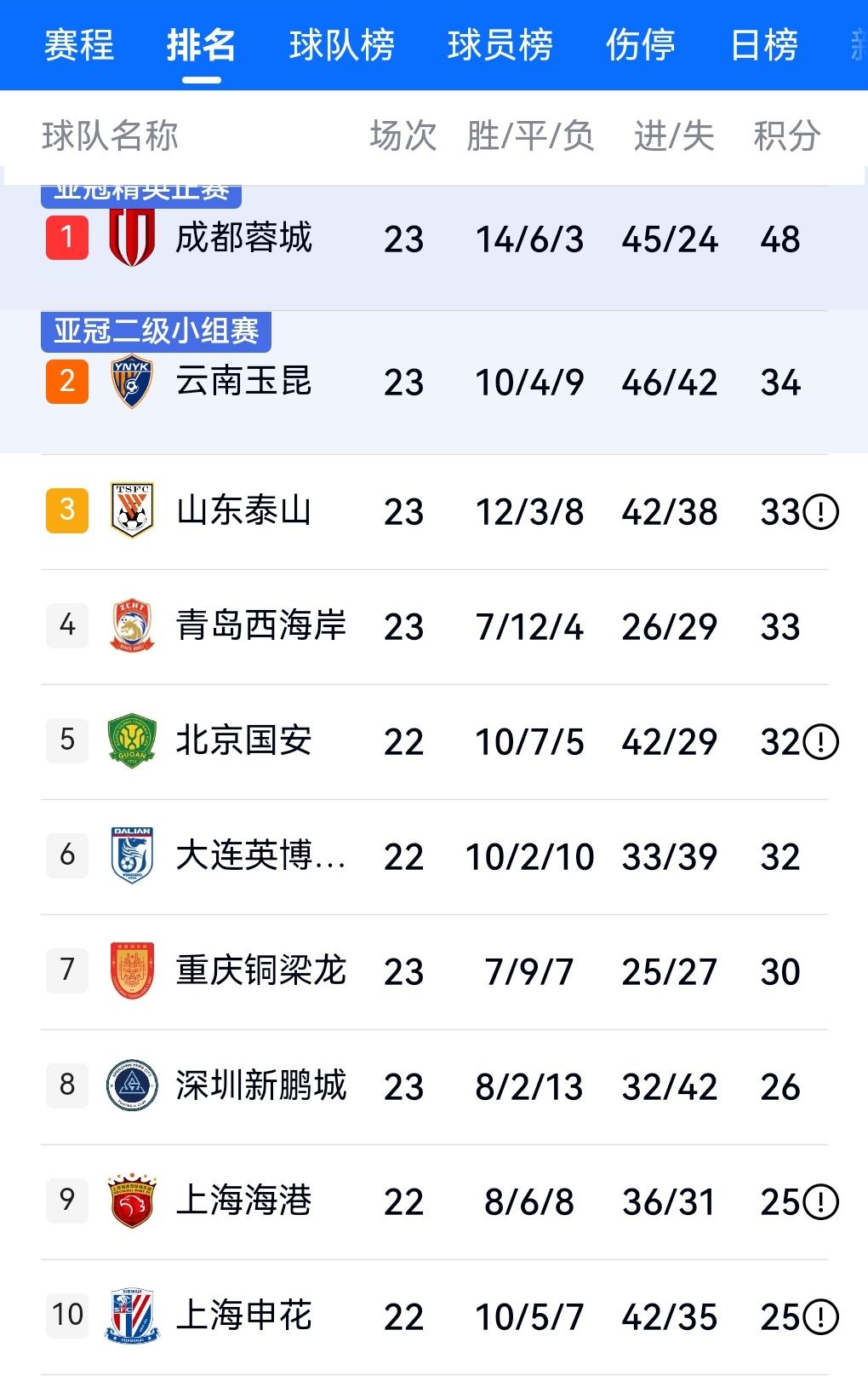期待补赛结束后申花排名超越海港！目前申花和海港同分，但被力压一名！期待今天申花主