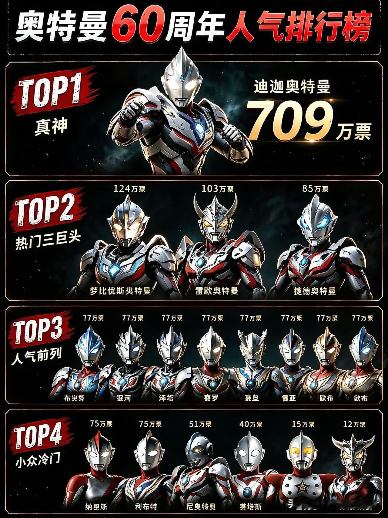 迪迦果然是真奥特曼，三巨头霸气集结，快来看看你的本命光之巨人上榜没？迪迦奥特曼