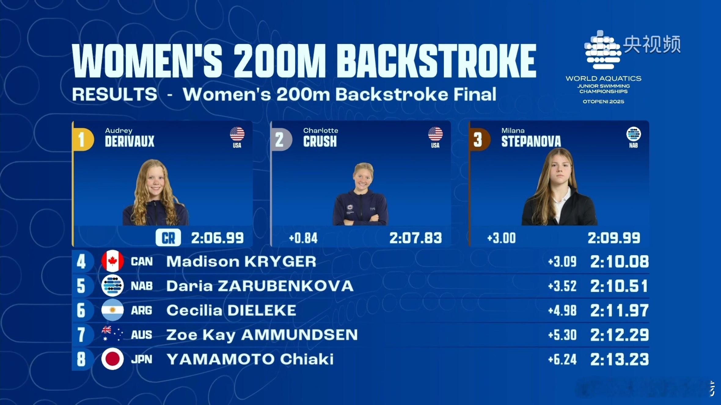 2025年世界青年游泳锦标赛女子200米仰泳决赛成绩🏅DERIVAUXAu