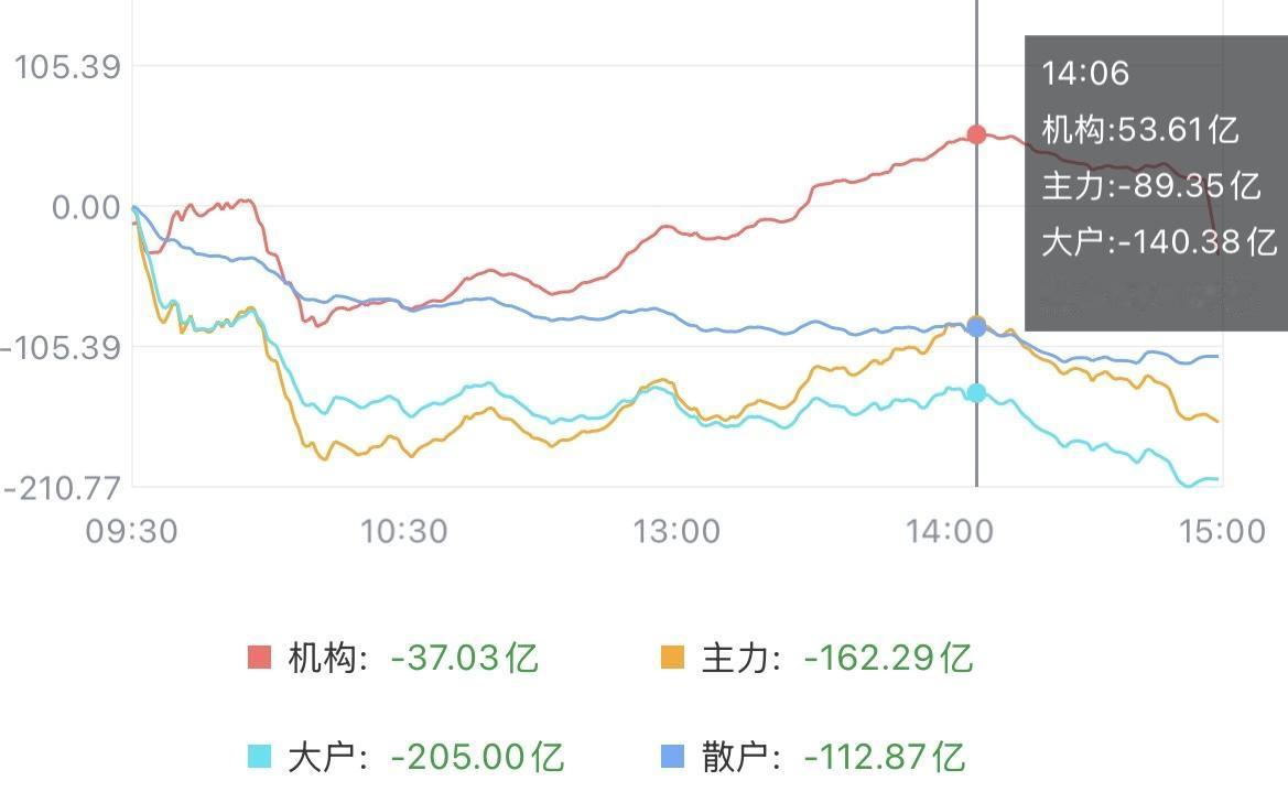 （9月2日下午）量能重回1.8万亿了，反弹将至？虽然还在亏钱，但我的内心里